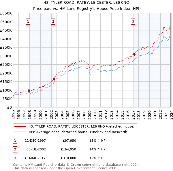 43, TYLER ROAD, RATBY, LEICESTER, LE6 0NQ: Price paid vs HM Land Registry's House Price Index