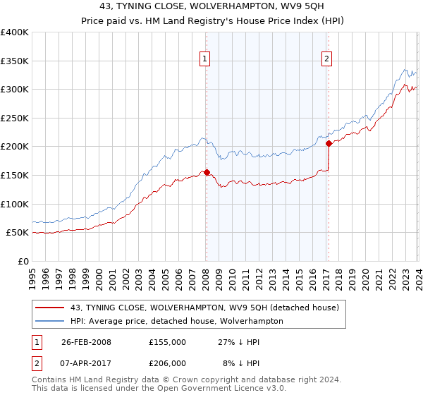 43, TYNING CLOSE, WOLVERHAMPTON, WV9 5QH: Price paid vs HM Land Registry's House Price Index