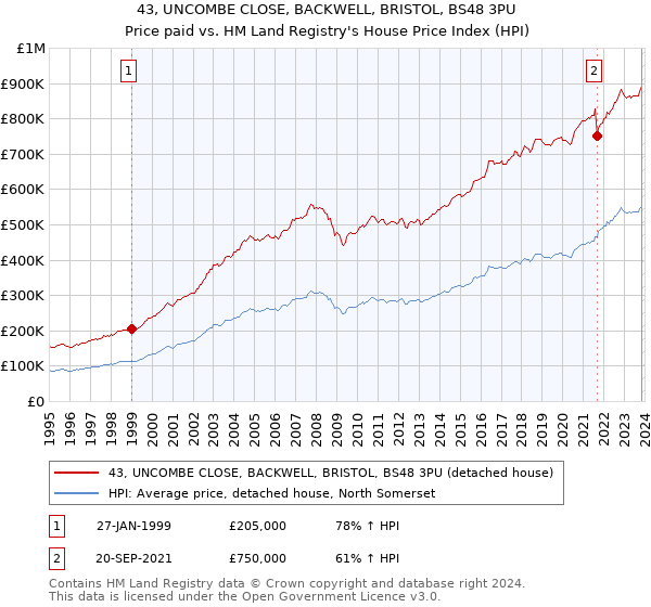 43, UNCOMBE CLOSE, BACKWELL, BRISTOL, BS48 3PU: Price paid vs HM Land Registry's House Price Index