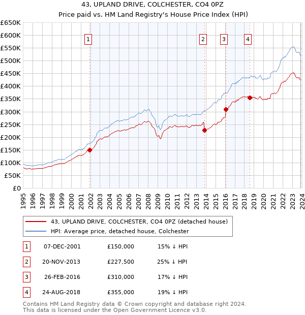 43, UPLAND DRIVE, COLCHESTER, CO4 0PZ: Price paid vs HM Land Registry's House Price Index