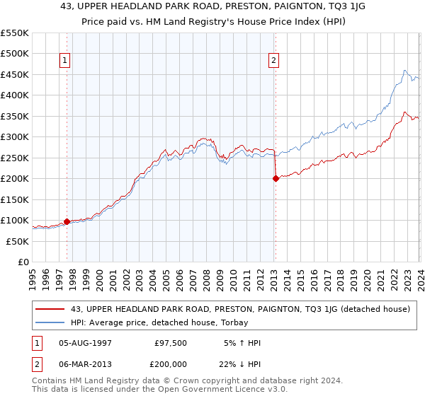 43, UPPER HEADLAND PARK ROAD, PRESTON, PAIGNTON, TQ3 1JG: Price paid vs HM Land Registry's House Price Index