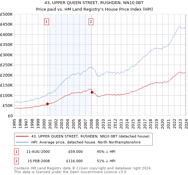 43, UPPER QUEEN STREET, RUSHDEN, NN10 0BT: Price paid vs HM Land Registry's House Price Index