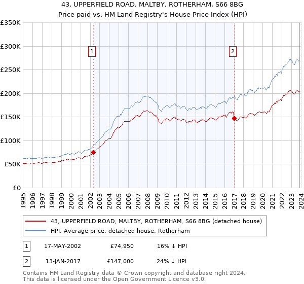 43, UPPERFIELD ROAD, MALTBY, ROTHERHAM, S66 8BG: Price paid vs HM Land Registry's House Price Index