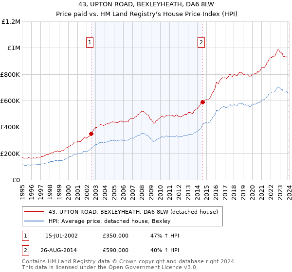 43, UPTON ROAD, BEXLEYHEATH, DA6 8LW: Price paid vs HM Land Registry's House Price Index