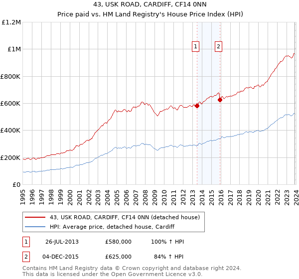 43, USK ROAD, CARDIFF, CF14 0NN: Price paid vs HM Land Registry's House Price Index