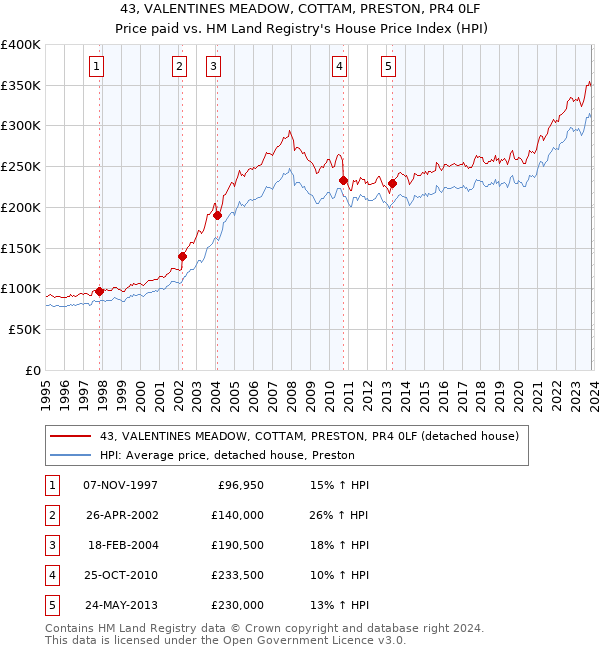 43, VALENTINES MEADOW, COTTAM, PRESTON, PR4 0LF: Price paid vs HM Land Registry's House Price Index