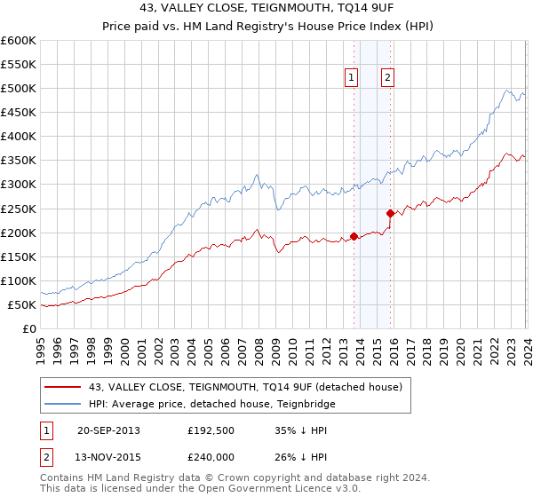 43, VALLEY CLOSE, TEIGNMOUTH, TQ14 9UF: Price paid vs HM Land Registry's House Price Index