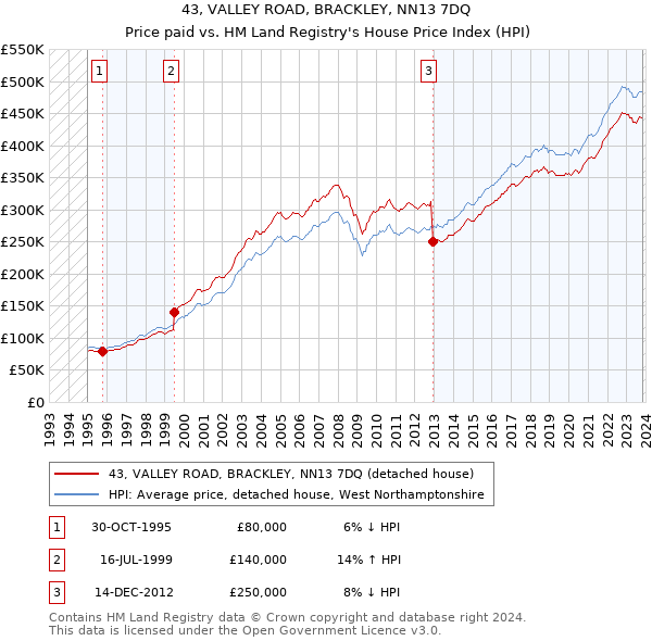43, VALLEY ROAD, BRACKLEY, NN13 7DQ: Price paid vs HM Land Registry's House Price Index