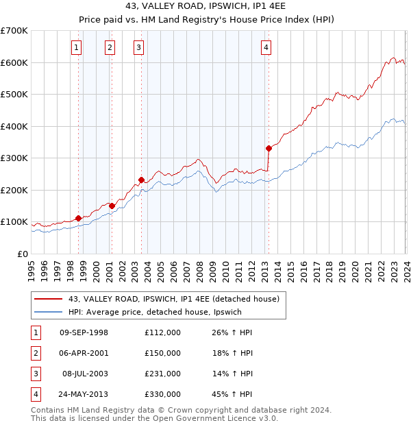 43, VALLEY ROAD, IPSWICH, IP1 4EE: Price paid vs HM Land Registry's House Price Index