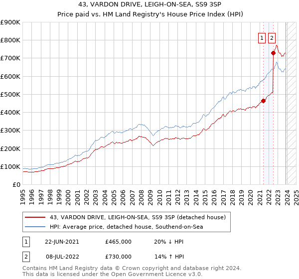 43, VARDON DRIVE, LEIGH-ON-SEA, SS9 3SP: Price paid vs HM Land Registry's House Price Index