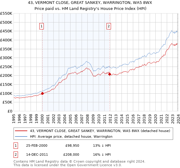43, VERMONT CLOSE, GREAT SANKEY, WARRINGTON, WA5 8WX: Price paid vs HM Land Registry's House Price Index