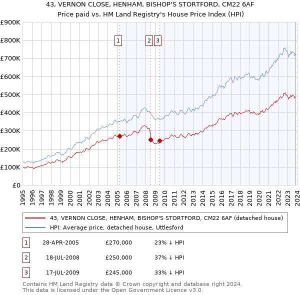 43, VERNON CLOSE, HENHAM, BISHOP'S STORTFORD, CM22 6AF: Price paid vs HM Land Registry's House Price Index