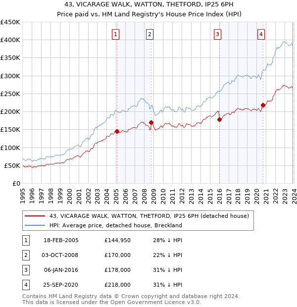 43, VICARAGE WALK, WATTON, THETFORD, IP25 6PH: Price paid vs HM Land Registry's House Price Index