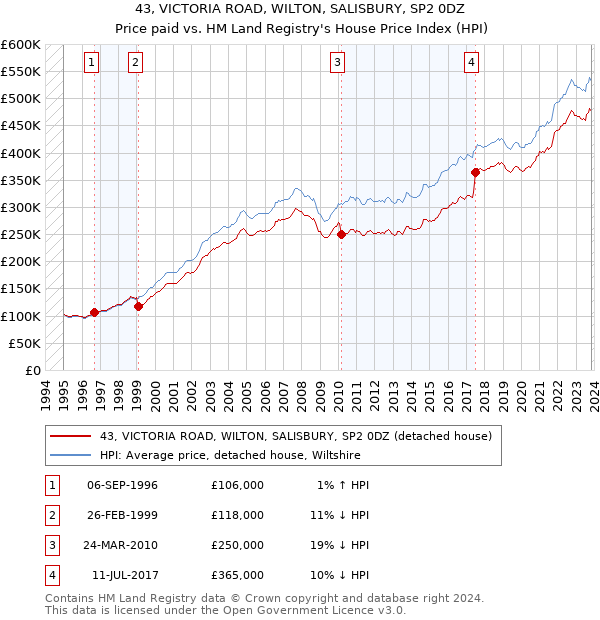 43, VICTORIA ROAD, WILTON, SALISBURY, SP2 0DZ: Price paid vs HM Land Registry's House Price Index