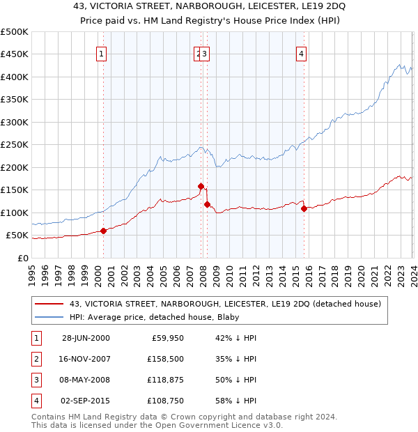 43, VICTORIA STREET, NARBOROUGH, LEICESTER, LE19 2DQ: Price paid vs HM Land Registry's House Price Index