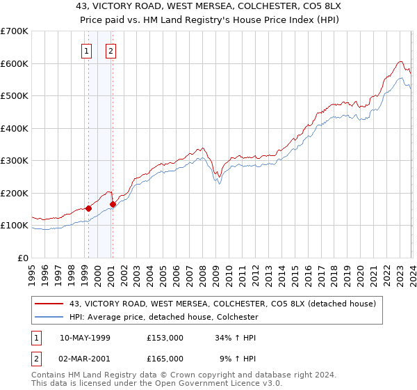 43, VICTORY ROAD, WEST MERSEA, COLCHESTER, CO5 8LX: Price paid vs HM Land Registry's House Price Index