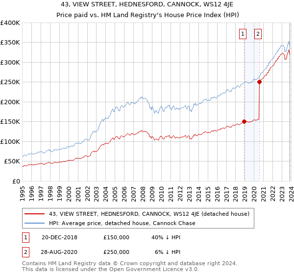 43, VIEW STREET, HEDNESFORD, CANNOCK, WS12 4JE: Price paid vs HM Land Registry's House Price Index