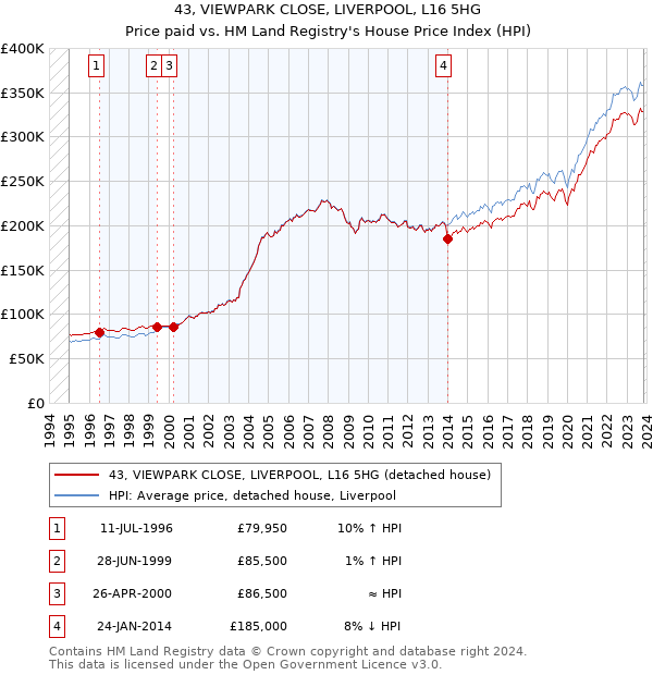 43, VIEWPARK CLOSE, LIVERPOOL, L16 5HG: Price paid vs HM Land Registry's House Price Index