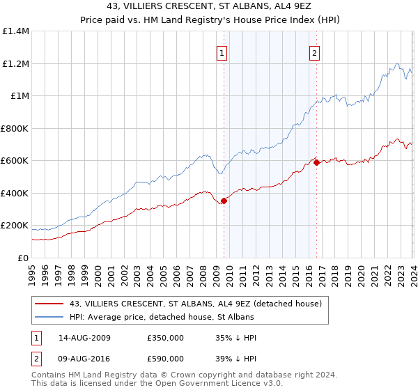 43, VILLIERS CRESCENT, ST ALBANS, AL4 9EZ: Price paid vs HM Land Registry's House Price Index