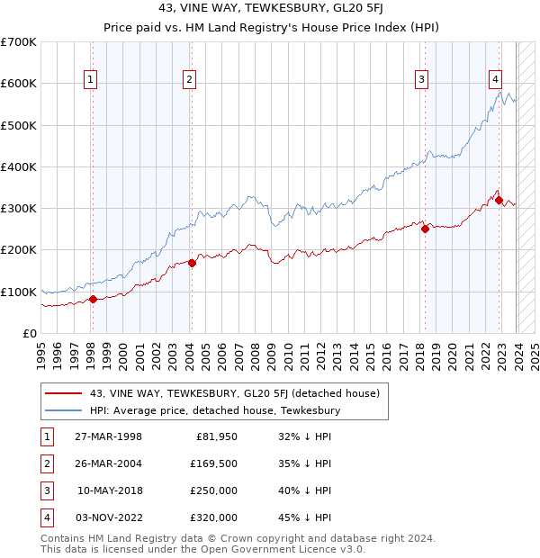 43, VINE WAY, TEWKESBURY, GL20 5FJ: Price paid vs HM Land Registry's House Price Index