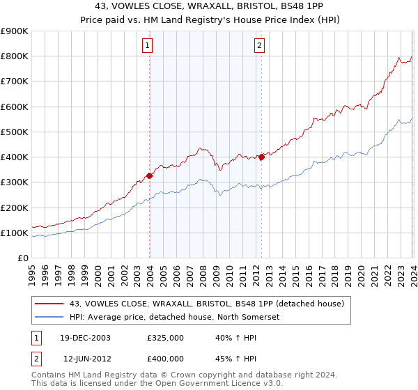 43, VOWLES CLOSE, WRAXALL, BRISTOL, BS48 1PP: Price paid vs HM Land Registry's House Price Index