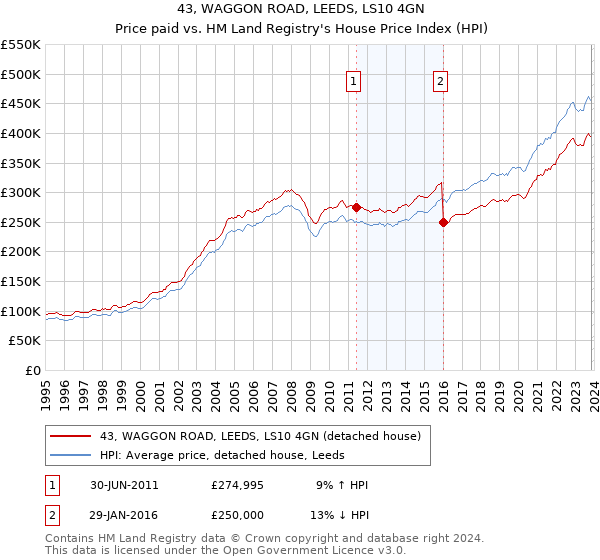 43, WAGGON ROAD, LEEDS, LS10 4GN: Price paid vs HM Land Registry's House Price Index