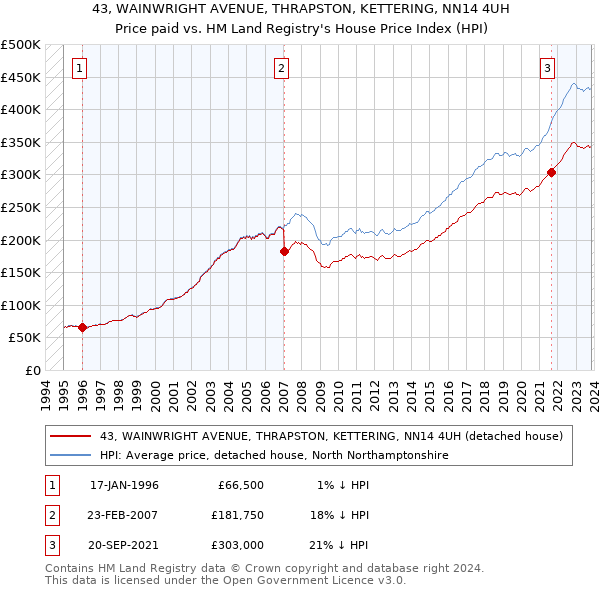 43, WAINWRIGHT AVENUE, THRAPSTON, KETTERING, NN14 4UH: Price paid vs HM Land Registry's House Price Index