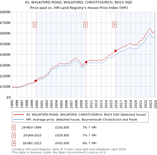 43, WALKFORD ROAD, WALKFORD, CHRISTCHURCH, BH23 5QD: Price paid vs HM Land Registry's House Price Index