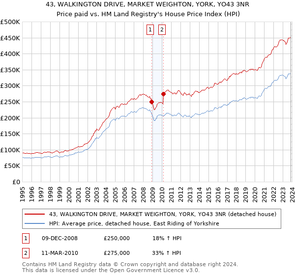 43, WALKINGTON DRIVE, MARKET WEIGHTON, YORK, YO43 3NR: Price paid vs HM Land Registry's House Price Index