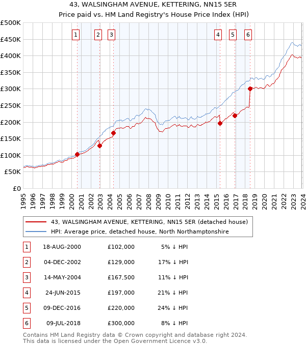 43, WALSINGHAM AVENUE, KETTERING, NN15 5ER: Price paid vs HM Land Registry's House Price Index