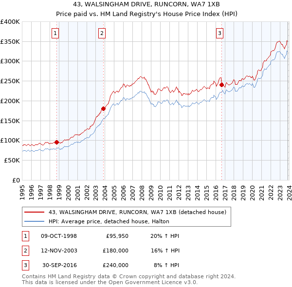 43, WALSINGHAM DRIVE, RUNCORN, WA7 1XB: Price paid vs HM Land Registry's House Price Index