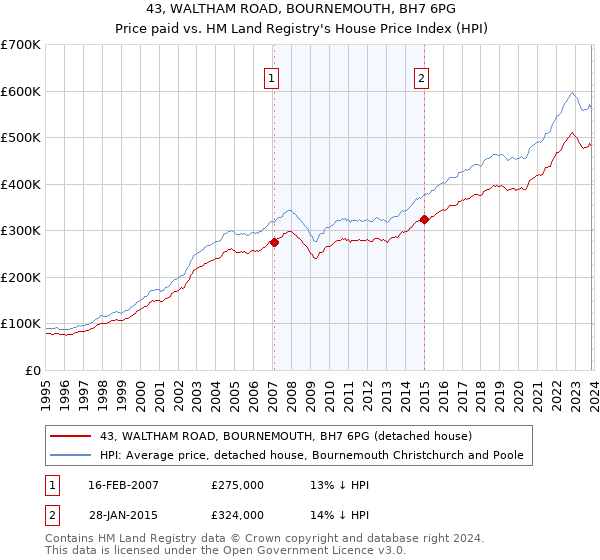 43, WALTHAM ROAD, BOURNEMOUTH, BH7 6PG: Price paid vs HM Land Registry's House Price Index