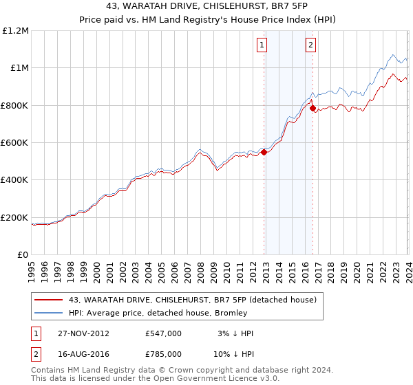 43, WARATAH DRIVE, CHISLEHURST, BR7 5FP: Price paid vs HM Land Registry's House Price Index