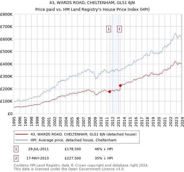 43, WARDS ROAD, CHELTENHAM, GL51 6JN: Price paid vs HM Land Registry's House Price Index