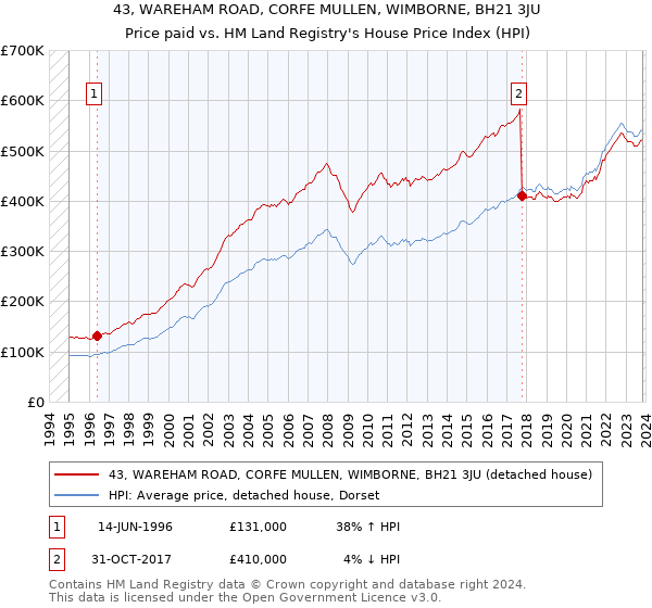 43, WAREHAM ROAD, CORFE MULLEN, WIMBORNE, BH21 3JU: Price paid vs HM Land Registry's House Price Index