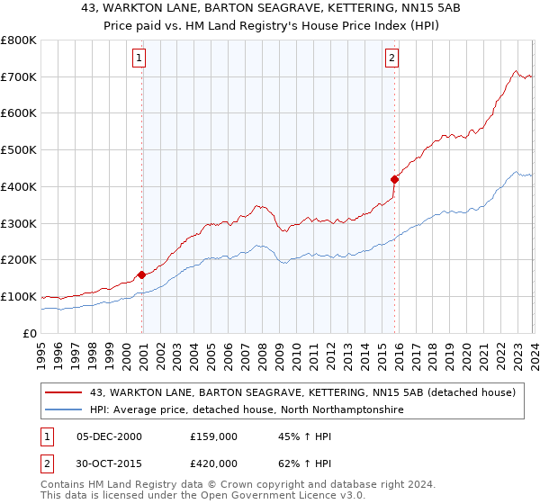43, WARKTON LANE, BARTON SEAGRAVE, KETTERING, NN15 5AB: Price paid vs HM Land Registry's House Price Index