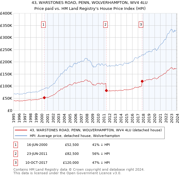 43, WARSTONES ROAD, PENN, WOLVERHAMPTON, WV4 4LU: Price paid vs HM Land Registry's House Price Index