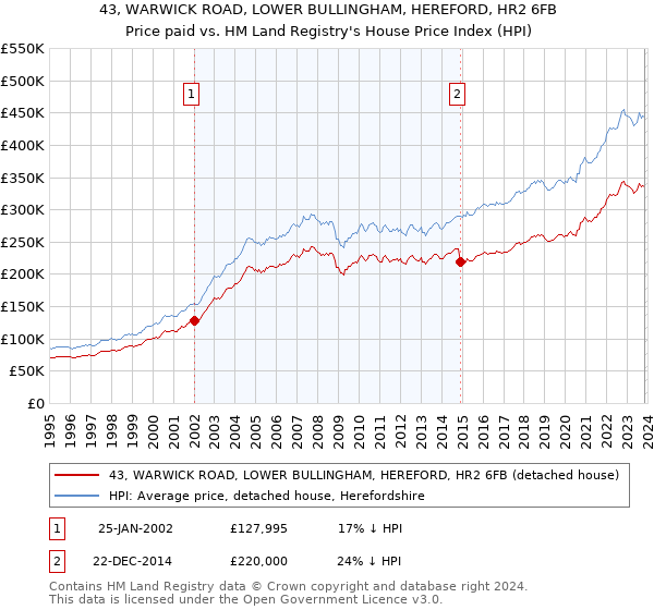 43, WARWICK ROAD, LOWER BULLINGHAM, HEREFORD, HR2 6FB: Price paid vs HM Land Registry's House Price Index