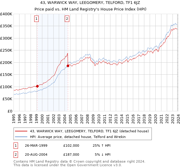 43, WARWICK WAY, LEEGOMERY, TELFORD, TF1 6JZ: Price paid vs HM Land Registry's House Price Index
