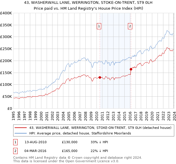 43, WASHERWALL LANE, WERRINGTON, STOKE-ON-TRENT, ST9 0LH: Price paid vs HM Land Registry's House Price Index
