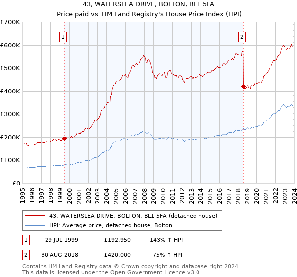 43, WATERSLEA DRIVE, BOLTON, BL1 5FA: Price paid vs HM Land Registry's House Price Index