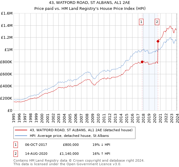 43, WATFORD ROAD, ST ALBANS, AL1 2AE: Price paid vs HM Land Registry's House Price Index