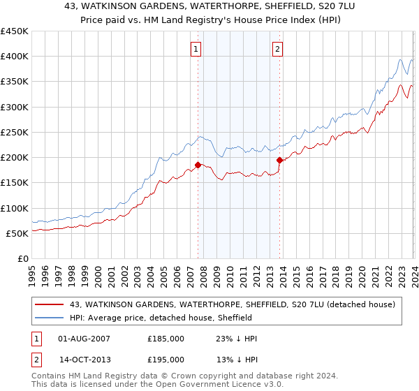 43, WATKINSON GARDENS, WATERTHORPE, SHEFFIELD, S20 7LU: Price paid vs HM Land Registry's House Price Index