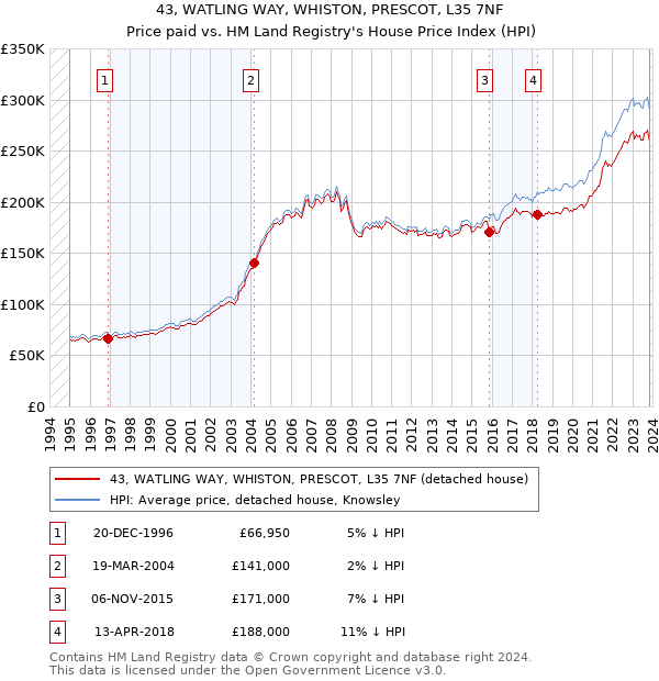 43, WATLING WAY, WHISTON, PRESCOT, L35 7NF: Price paid vs HM Land Registry's House Price Index