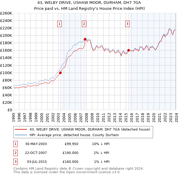 43, WELBY DRIVE, USHAW MOOR, DURHAM, DH7 7GA: Price paid vs HM Land Registry's House Price Index