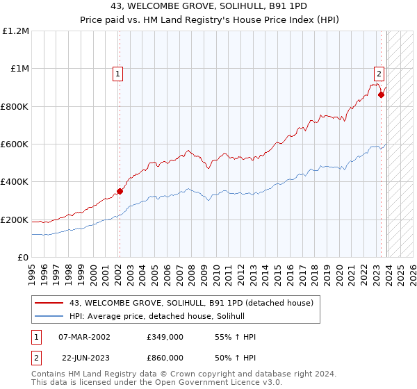 43, WELCOMBE GROVE, SOLIHULL, B91 1PD: Price paid vs HM Land Registry's House Price Index