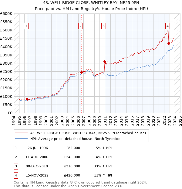 43, WELL RIDGE CLOSE, WHITLEY BAY, NE25 9PN: Price paid vs HM Land Registry's House Price Index