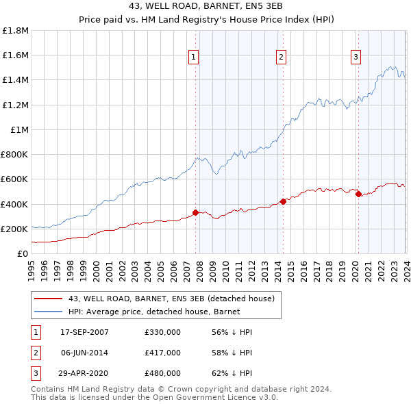 43, WELL ROAD, BARNET, EN5 3EB: Price paid vs HM Land Registry's House Price Index
