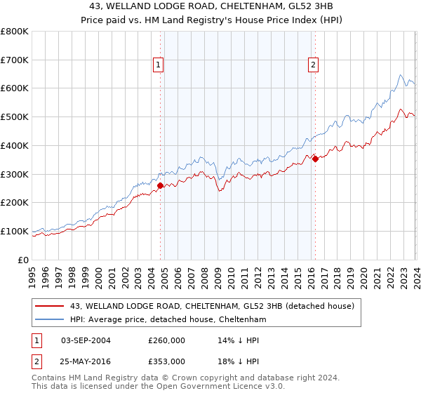 43, WELLAND LODGE ROAD, CHELTENHAM, GL52 3HB: Price paid vs HM Land Registry's House Price Index