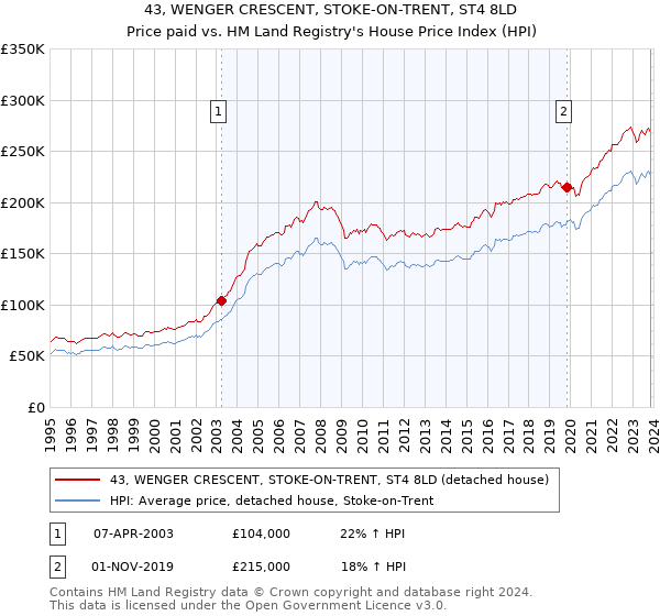 43, WENGER CRESCENT, STOKE-ON-TRENT, ST4 8LD: Price paid vs HM Land Registry's House Price Index